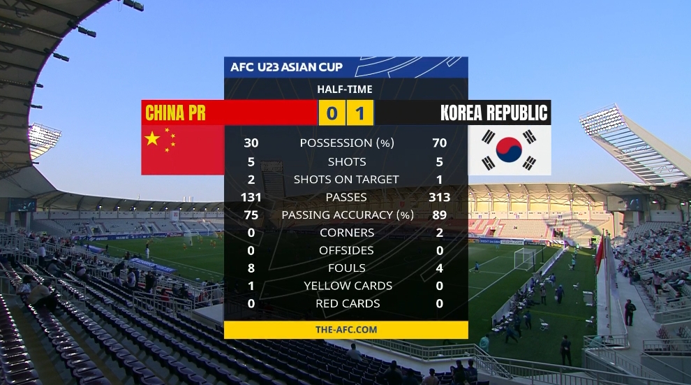 国奥vs韩国半场数据：射门5-5，射正2-1，传球131-313，控球37开