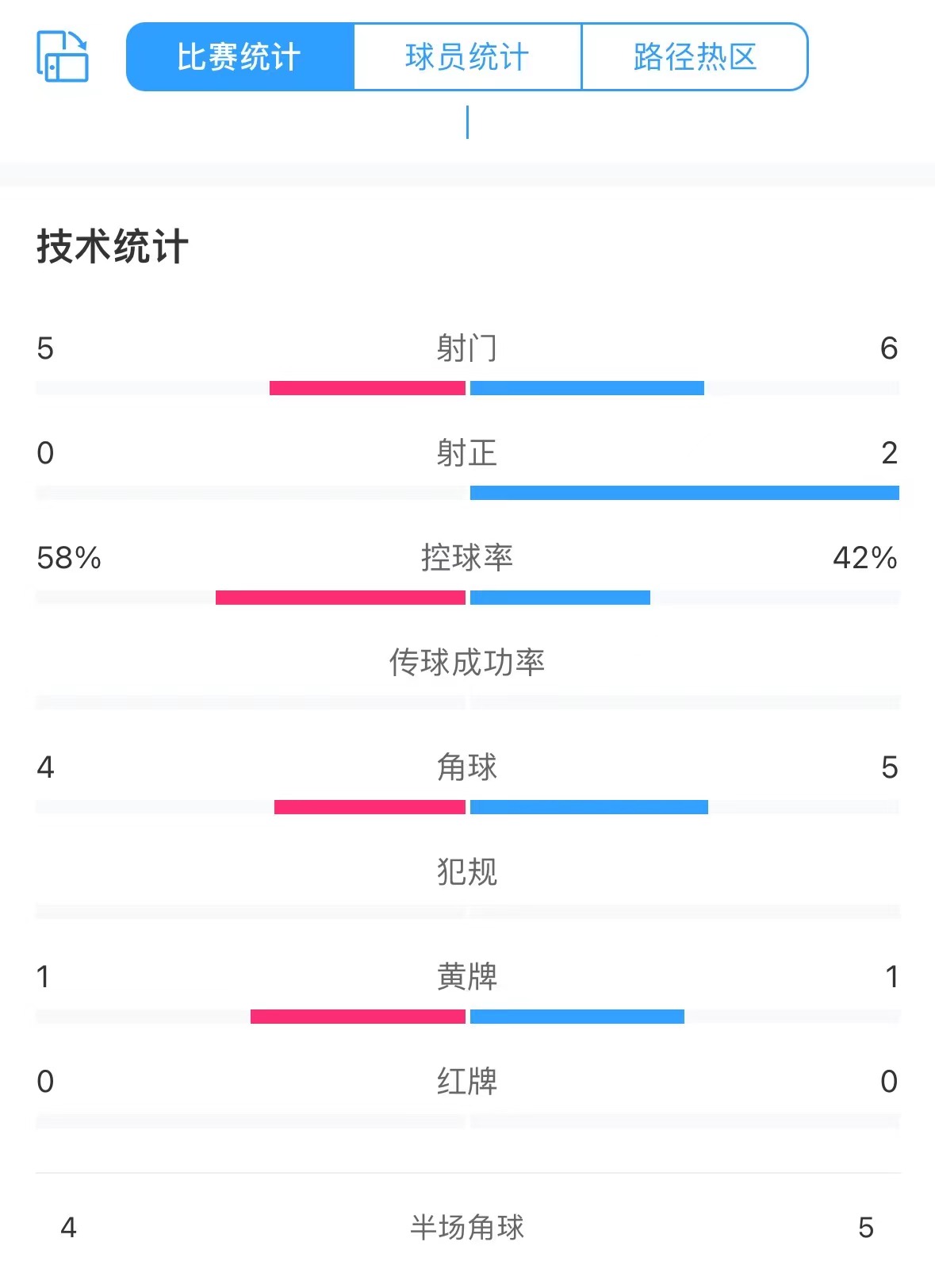 国奥2-0阿联酋半场数据：射门6-5，射正2-0，控球率42%-58%