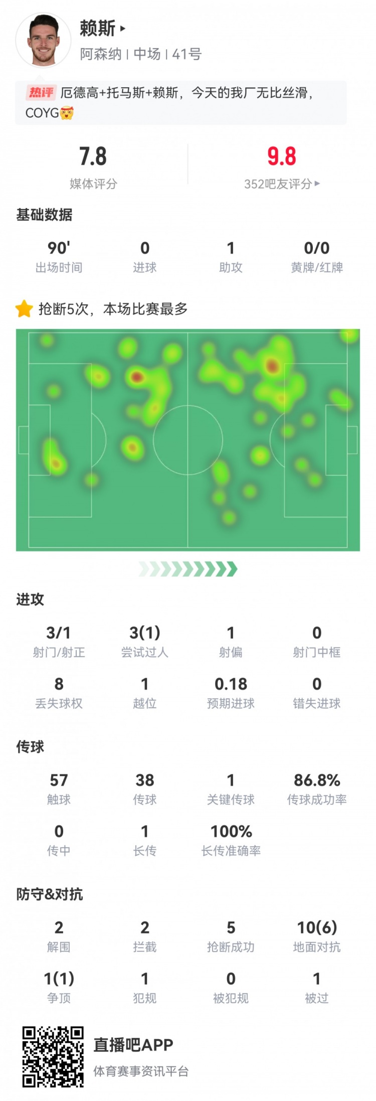 赖斯本场数据：3射1正，1次助攻，1次关键传球，5次抢断，评分7.8