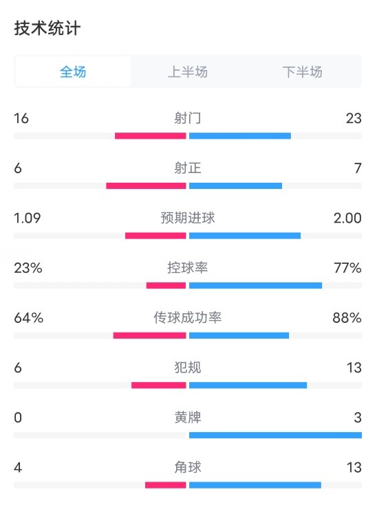 埃弗顿VS利物浦全场数据：射门16-23，射正6-7，控球率23%-77%