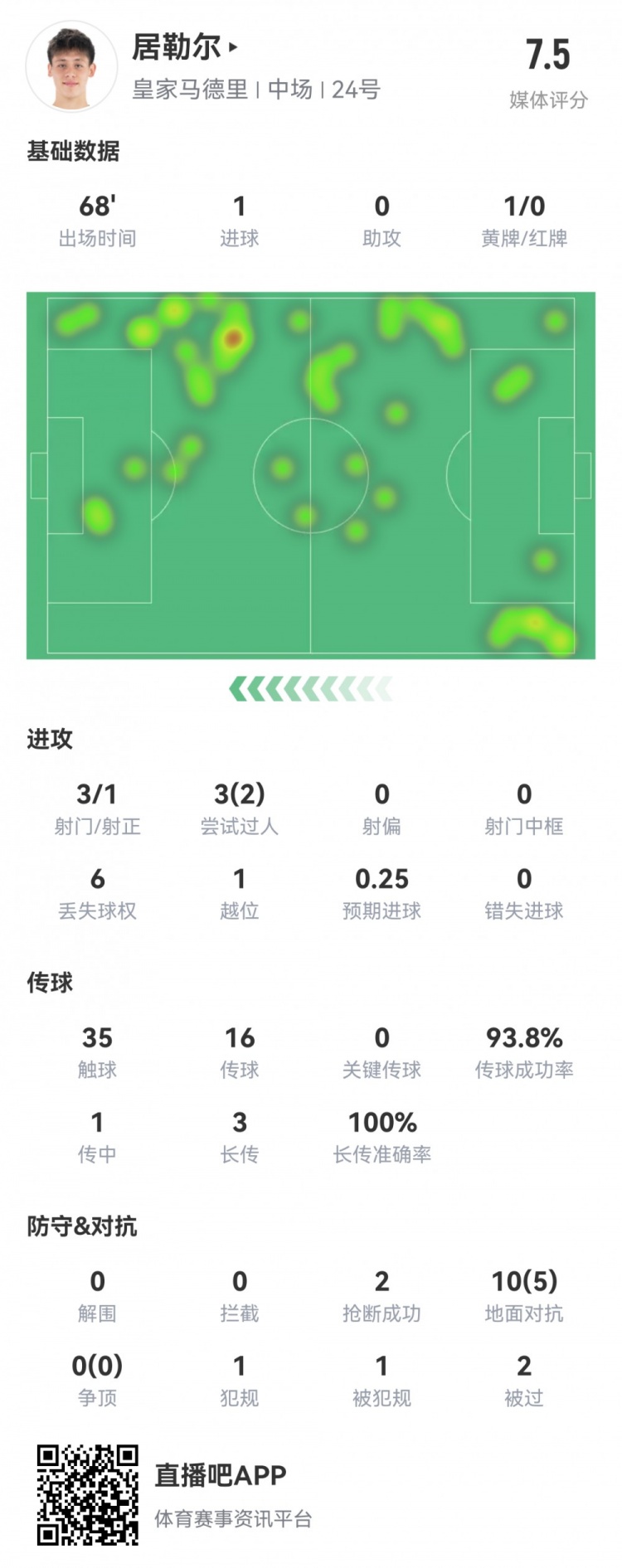 19岁居勒尔数据：3射1正，1粒进球，传球成功率94%，评分7.5