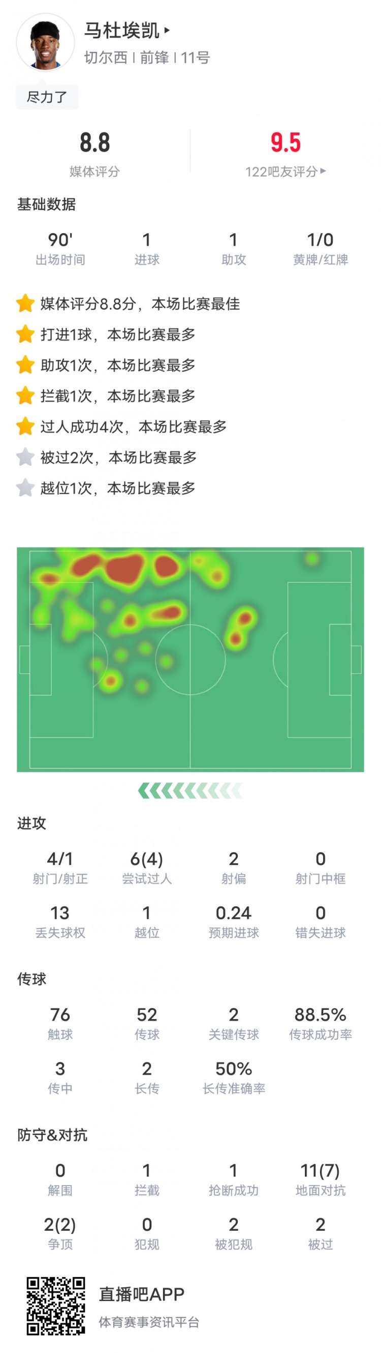 马杜埃凯本场比赛数据：传射建功+4过人成功，评分8.8全场最高