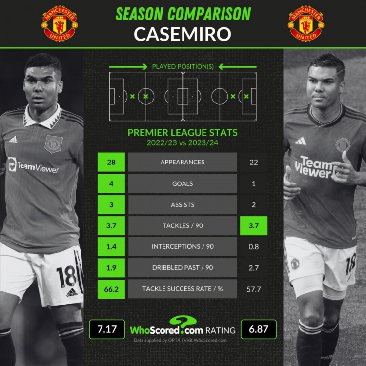 卡塞米罗近2个赛季英超数据：4球3助→1球2助，防守数据全面下滑