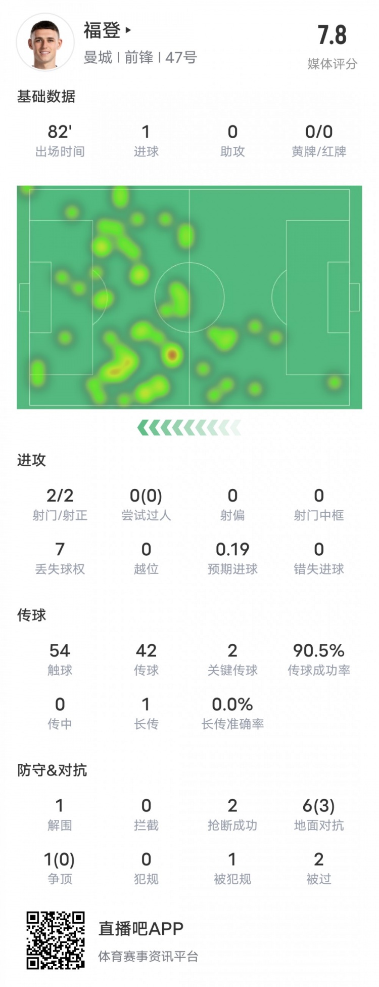 福登本场比赛数据：1进球2关键传球&传球成功率90.5%，评分7.8