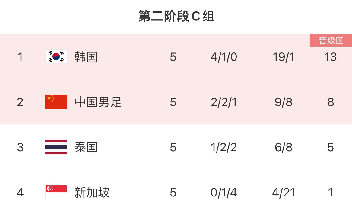 世预赛-国足vs韩国首发：武磊替补！拜合拉木、谢文能、杨泽翔出战