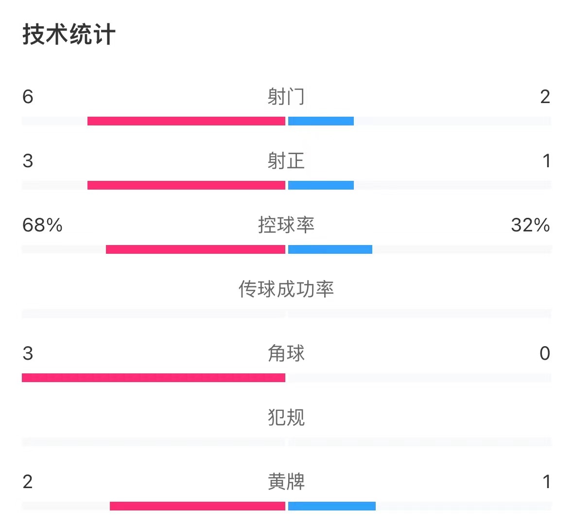 防守出色！国足半场0-0韩国数据：射门数2-6，控球率32%-68%