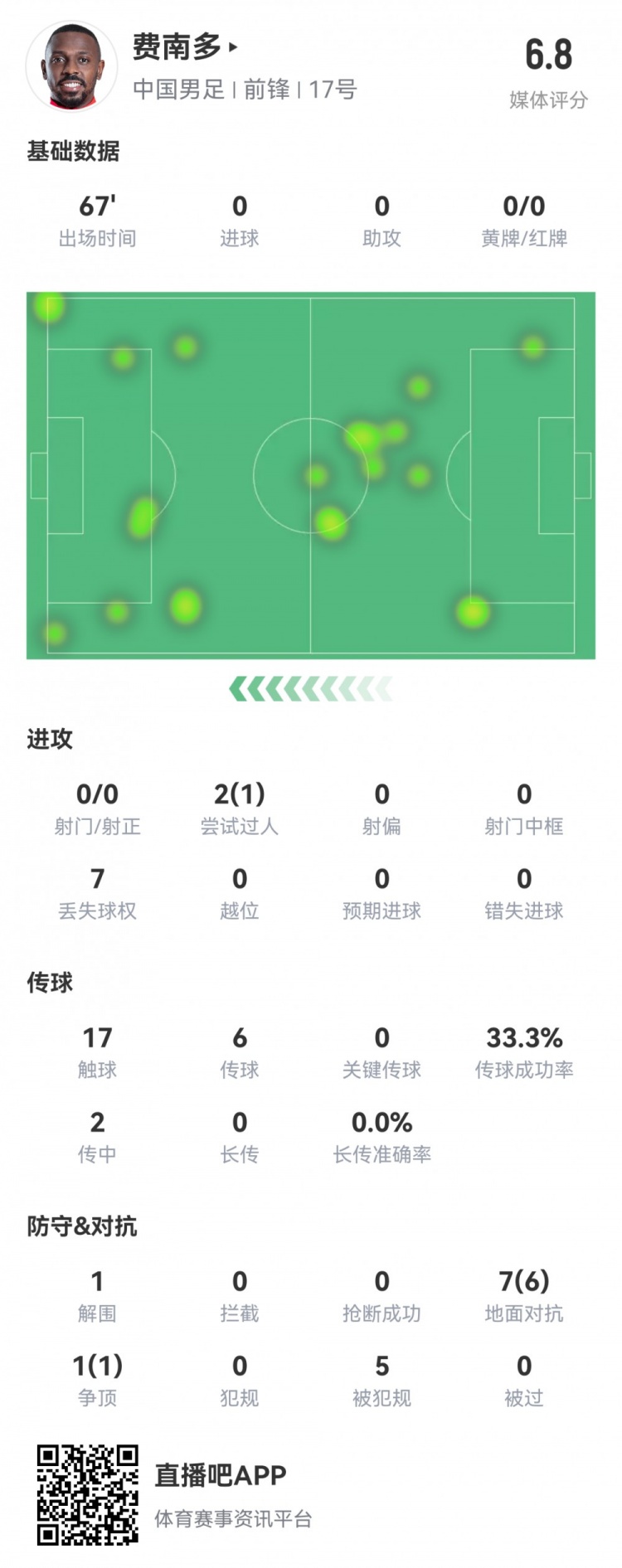 费南多本场数据：0射0正，17次触球，7次成功对抗，5次被犯规