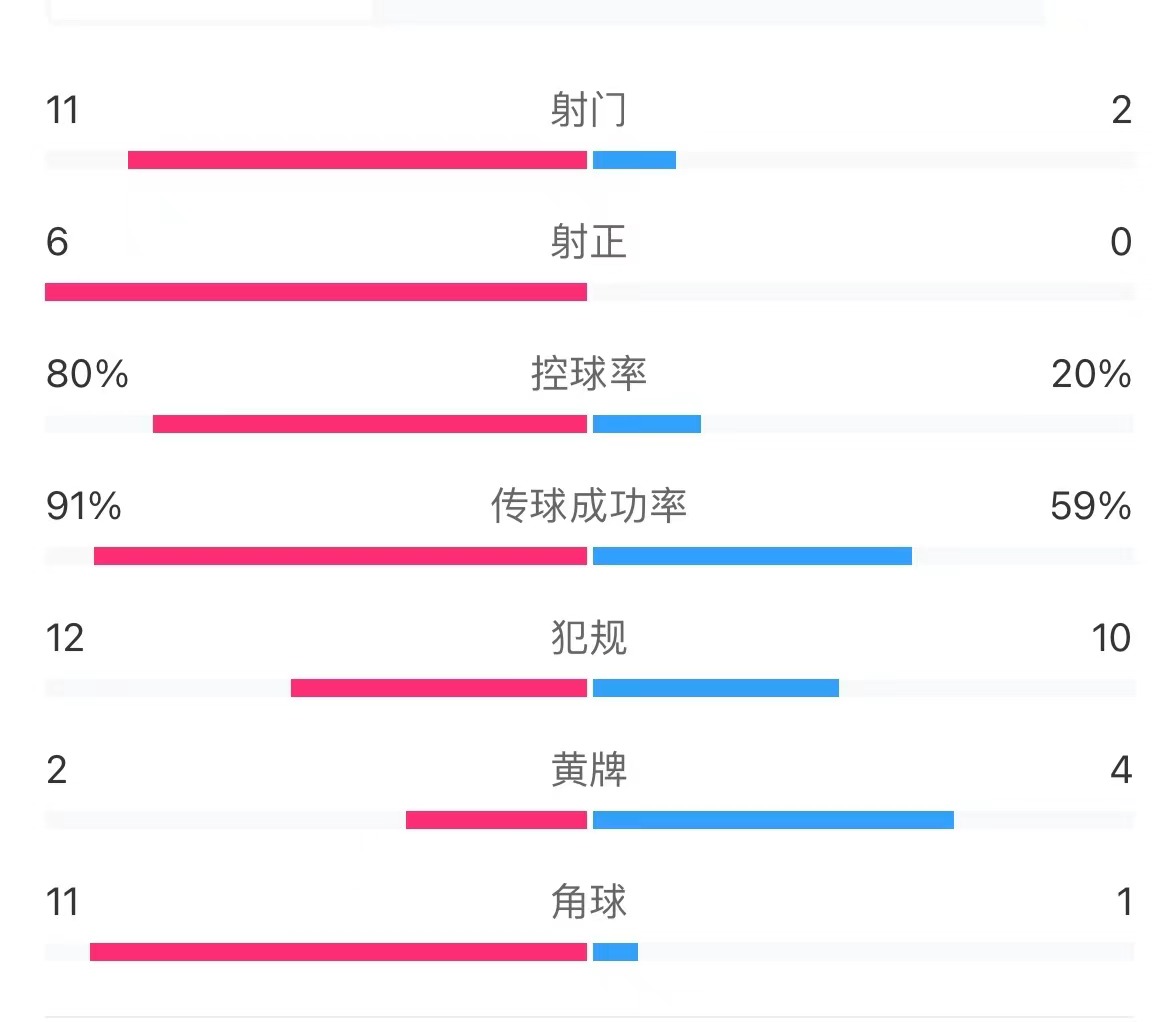 1球惜败！国足0-1韩国全场数据：射门数2-11，控球率20%-80%