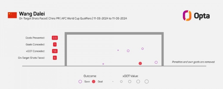 王大雷本场扑救5次，刷新中国门将在本次世预赛单场扑救次数纪录