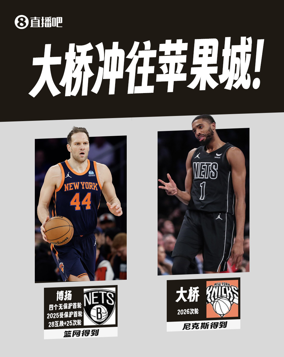 Woj：大桥被交易至尼克斯！篮网得到五首轮+博扬