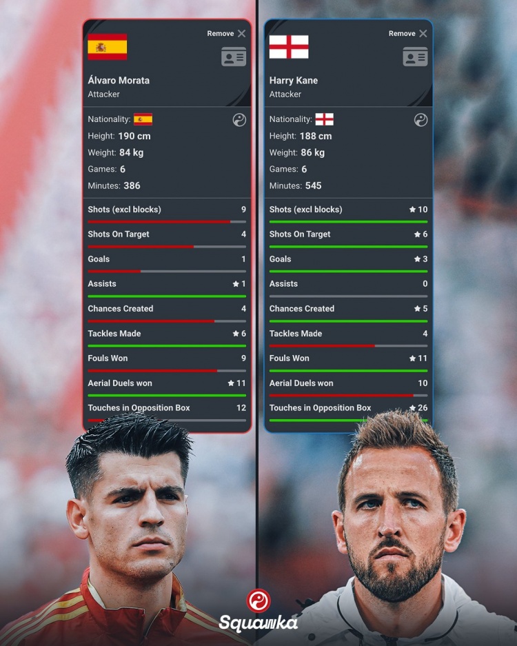 莫拉塔、凯恩欧洲杯数据：1球1助创造4次机会vs3球创造5次机会