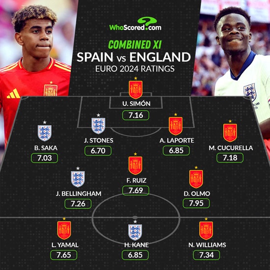 英格兰+西班牙评分最高阵容：凯恩、贝林厄姆、亚马尔、尼科在列