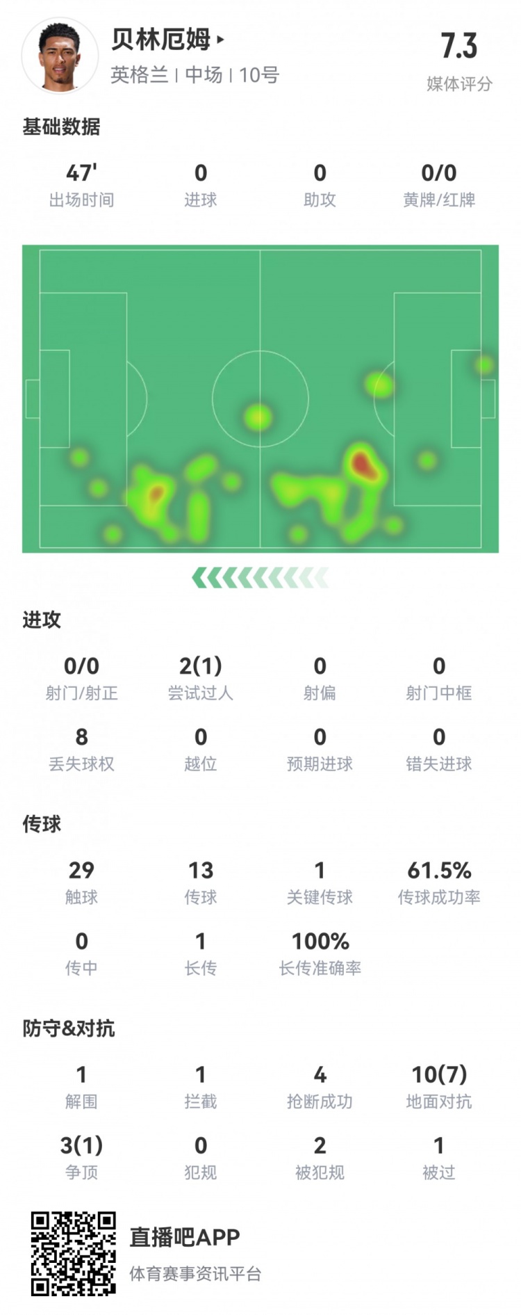 贝林半场数据：1次关键传球，8次成功对抗，评分7.3全场最高