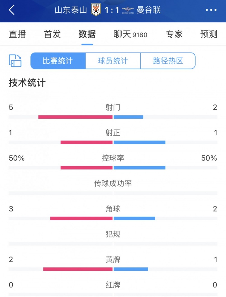 半场技术统计：泰山射门5比2领先曼谷联 控球五五开平分秋色