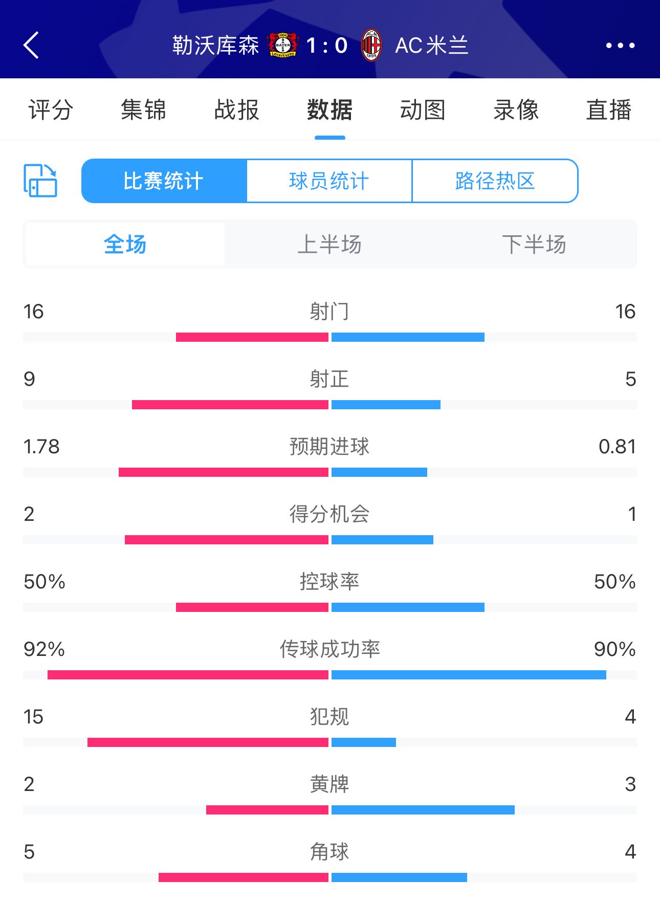 连场15犯勒沃库森主场战米兰15犯2黄，上场客战拜仁15犯3黄